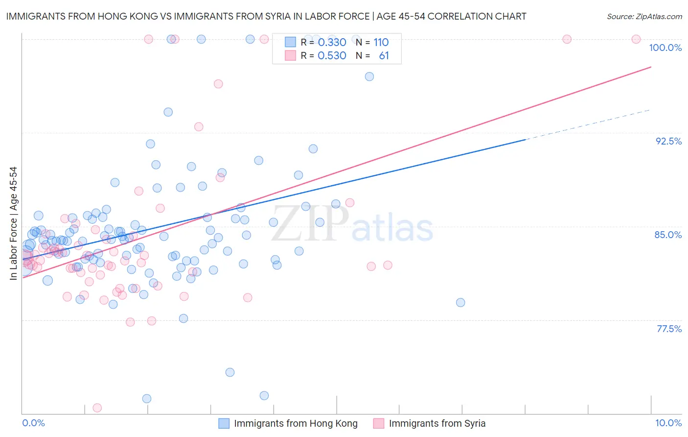 Immigrants from Hong Kong vs Immigrants from Syria In Labor Force | Age 45-54