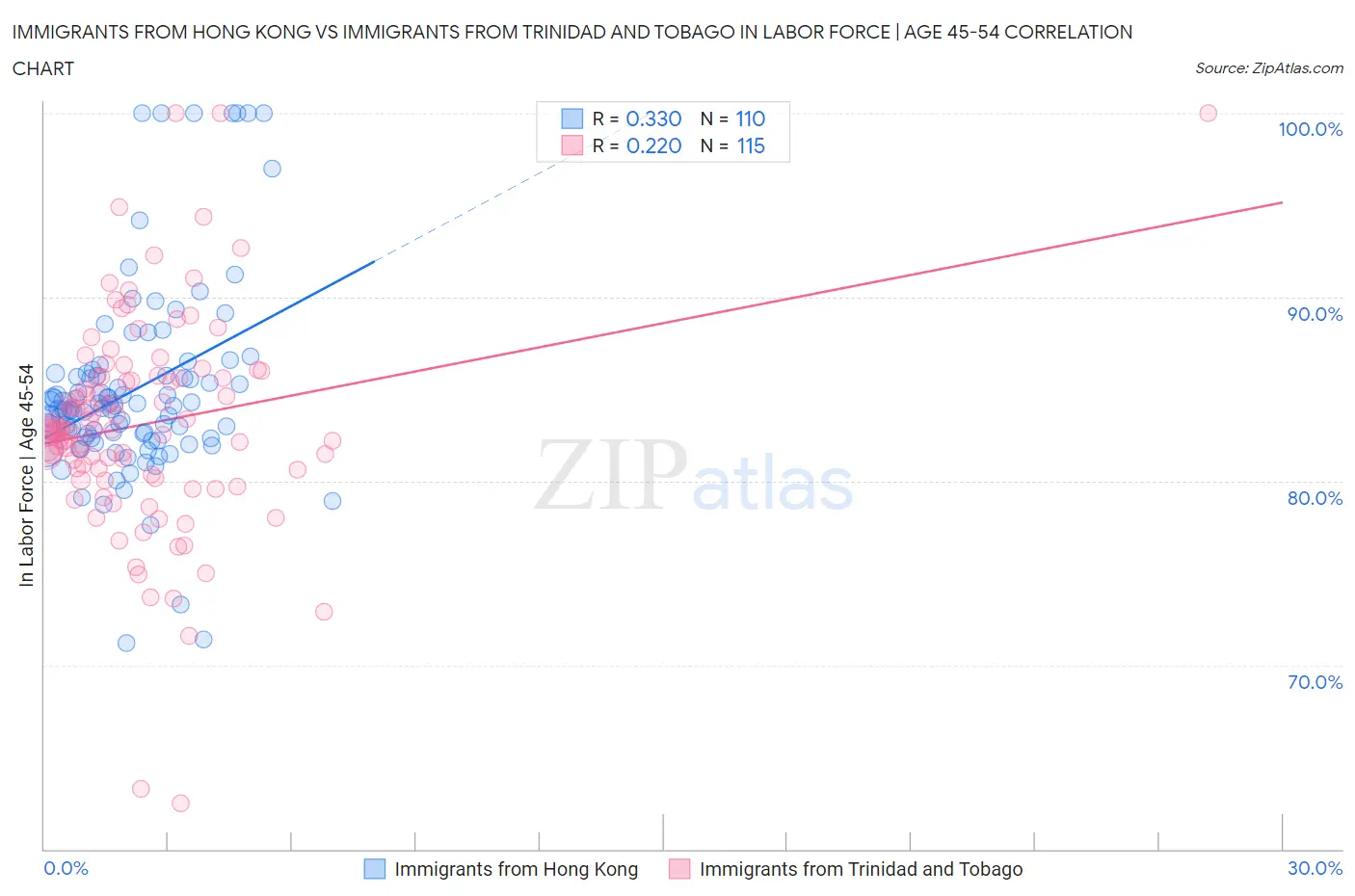 Immigrants from Hong Kong vs Immigrants from Trinidad and Tobago In Labor Force | Age 45-54