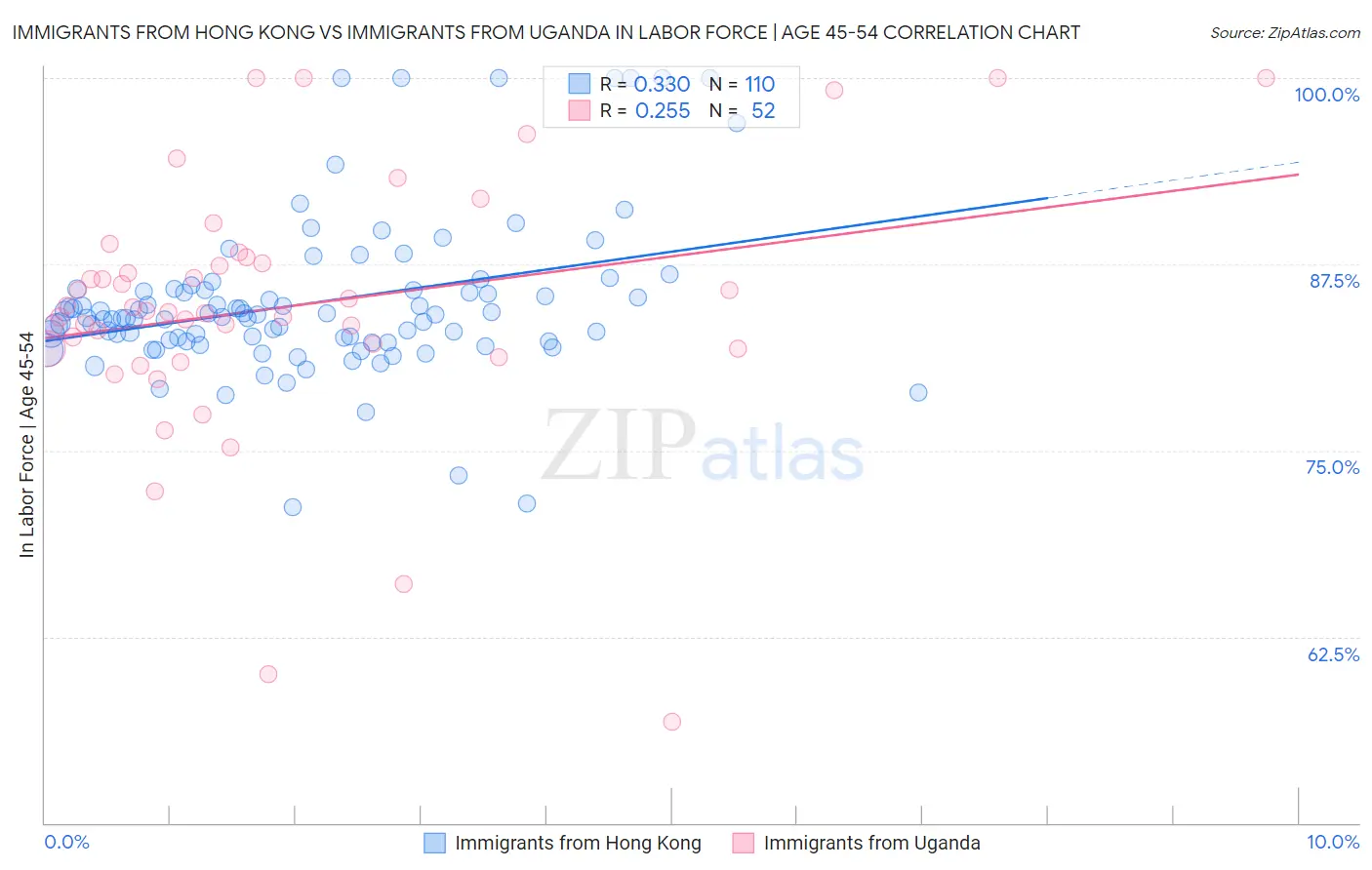 Immigrants from Hong Kong vs Immigrants from Uganda In Labor Force | Age 45-54