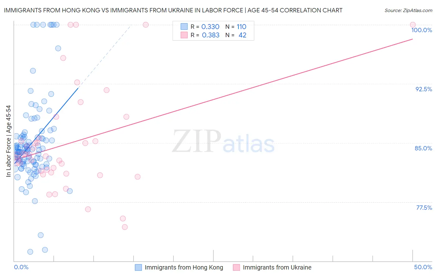 Immigrants from Hong Kong vs Immigrants from Ukraine In Labor Force | Age 45-54