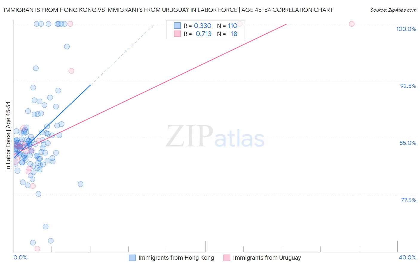 Immigrants from Hong Kong vs Immigrants from Uruguay In Labor Force | Age 45-54