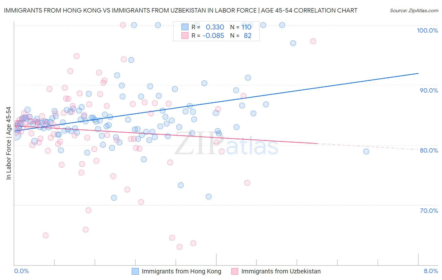 Immigrants from Hong Kong vs Immigrants from Uzbekistan In Labor Force | Age 45-54