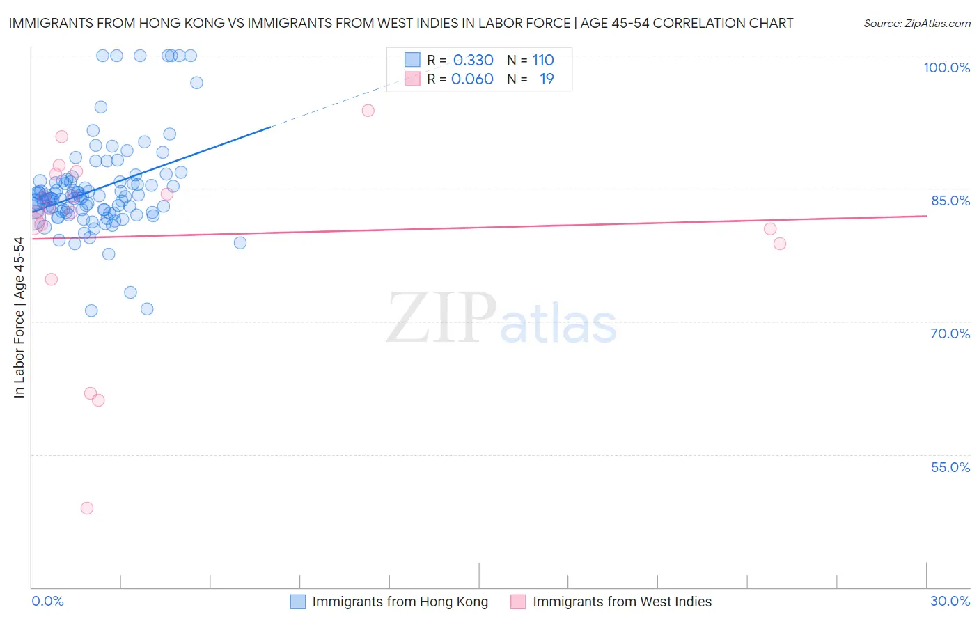 Immigrants from Hong Kong vs Immigrants from West Indies In Labor Force | Age 45-54
