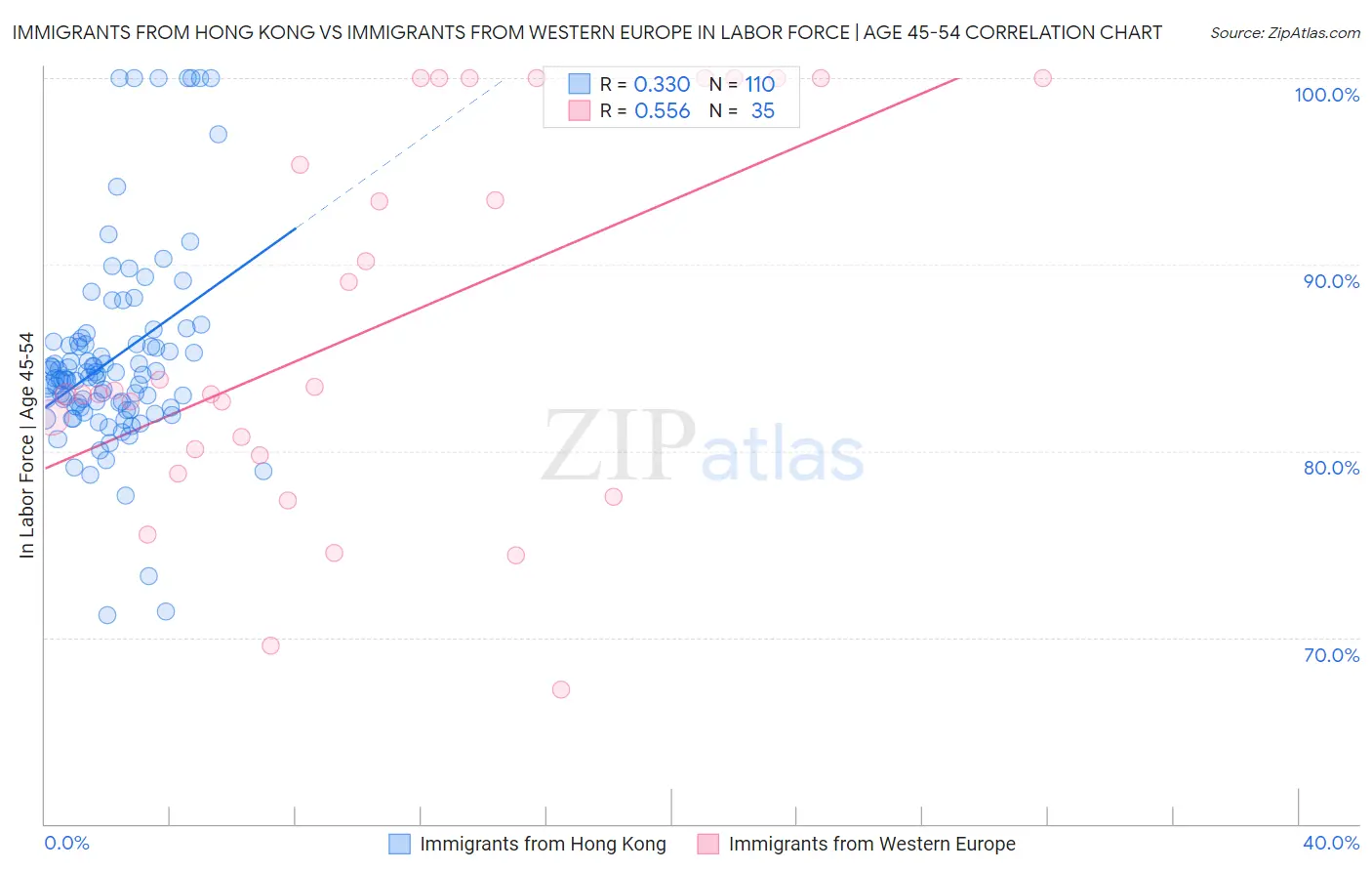 Immigrants from Hong Kong vs Immigrants from Western Europe In Labor Force | Age 45-54