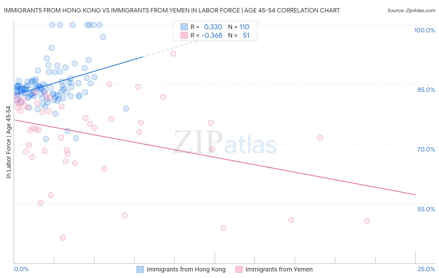 Immigrants from Hong Kong vs Immigrants from Yemen In Labor Force | Age 45-54