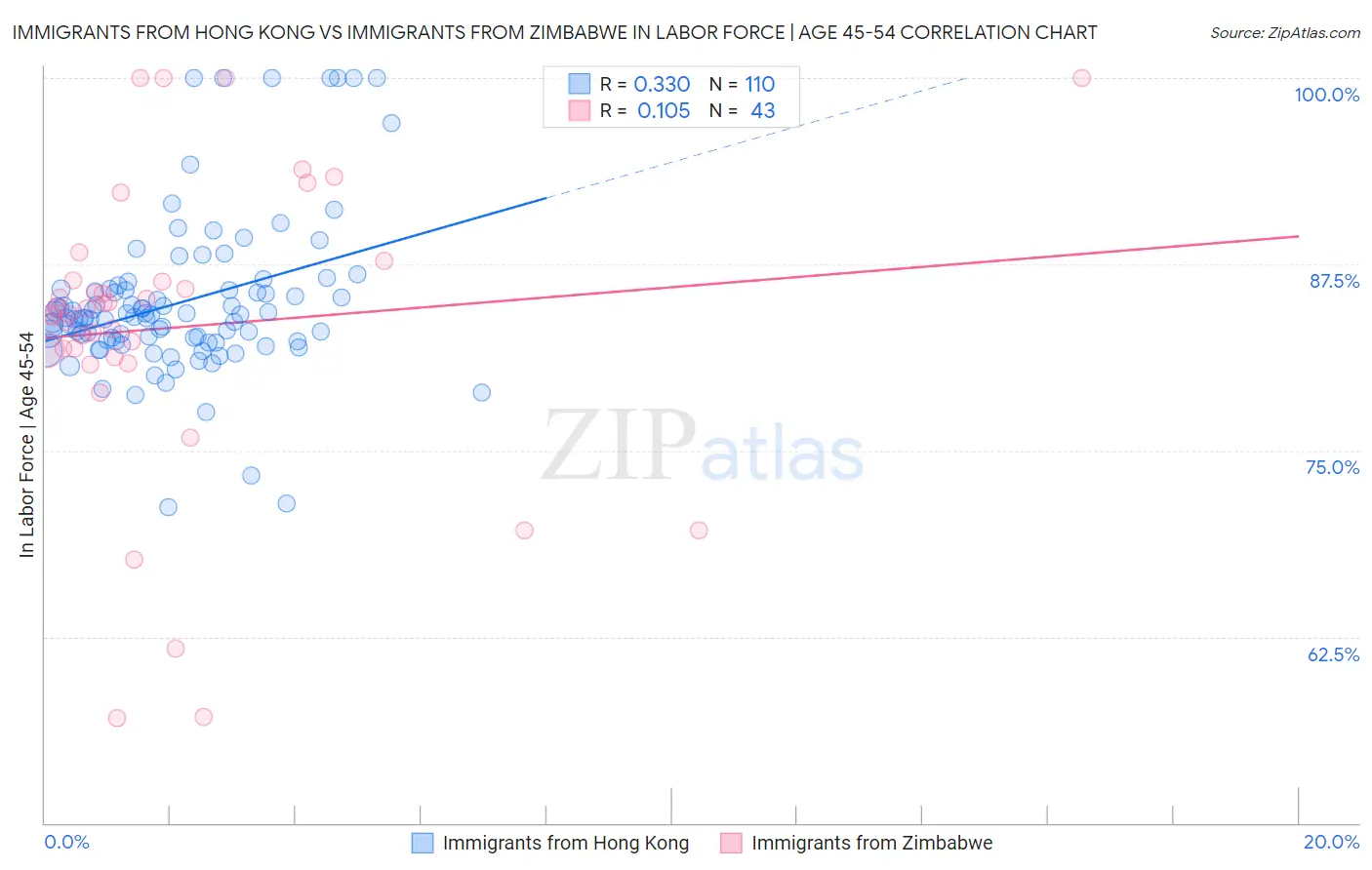 Immigrants from Hong Kong vs Immigrants from Zimbabwe In Labor Force | Age 45-54