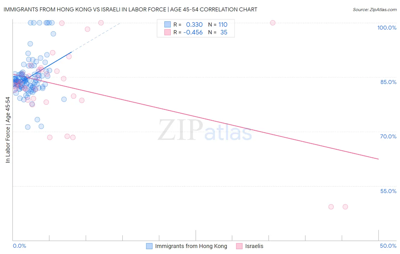 Immigrants from Hong Kong vs Israeli In Labor Force | Age 45-54