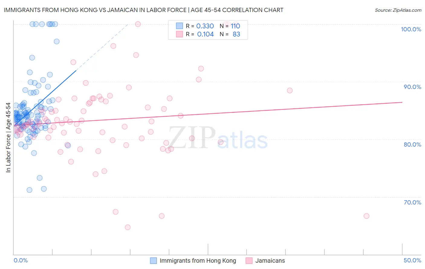 Immigrants from Hong Kong vs Jamaican In Labor Force | Age 45-54