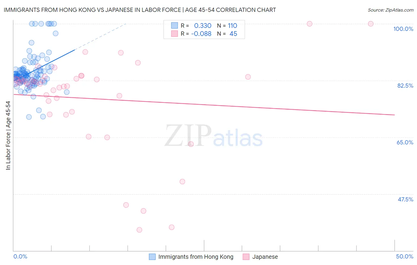 Immigrants from Hong Kong vs Japanese In Labor Force | Age 45-54