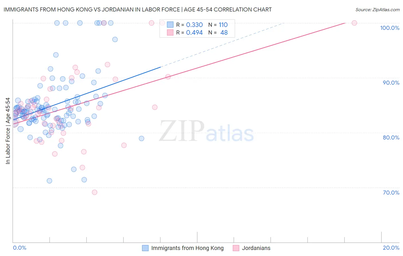 Immigrants from Hong Kong vs Jordanian In Labor Force | Age 45-54