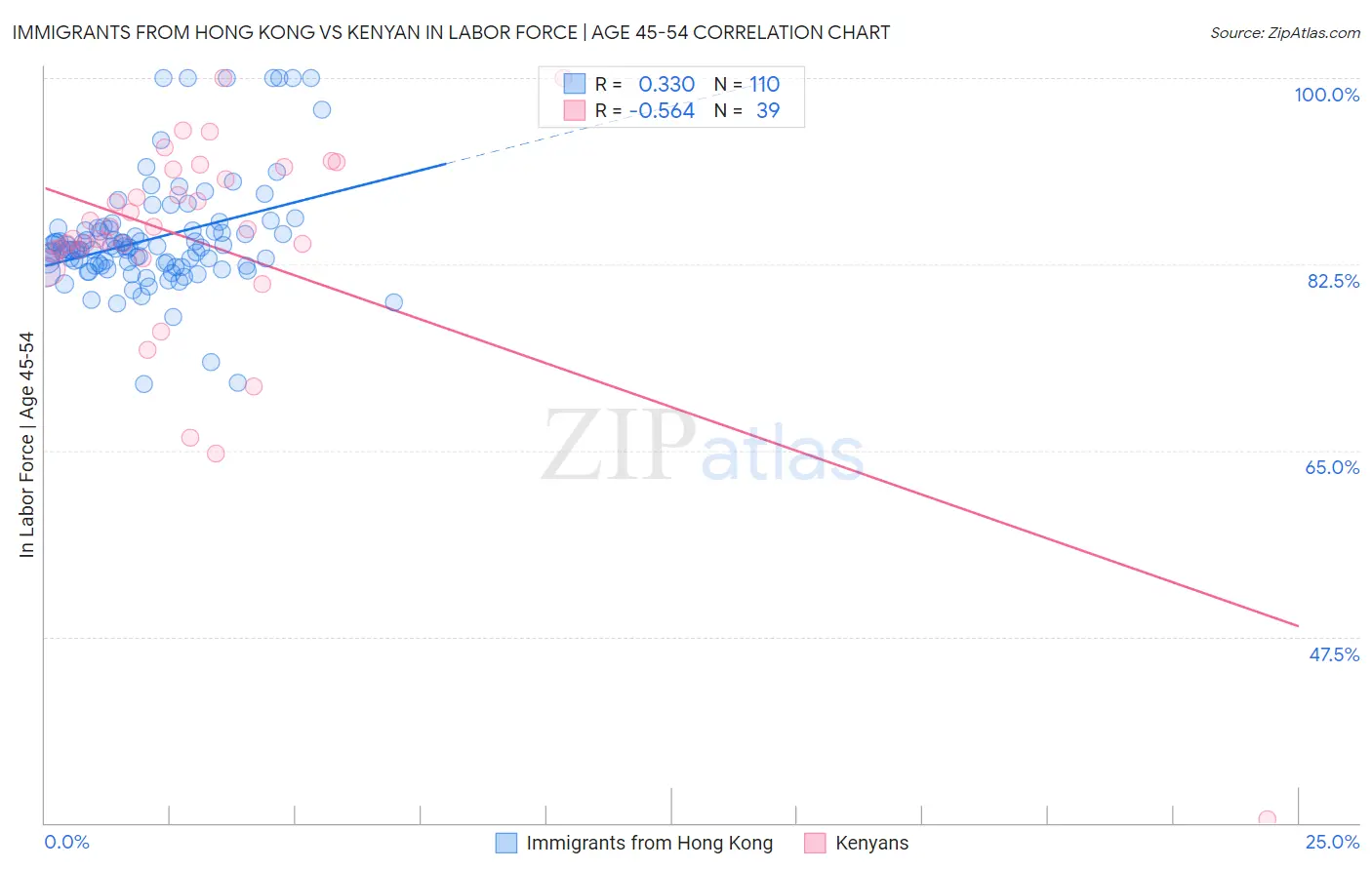 Immigrants from Hong Kong vs Kenyan In Labor Force | Age 45-54
