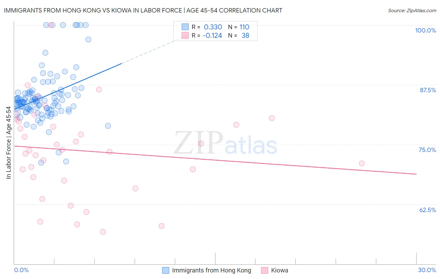 Immigrants from Hong Kong vs Kiowa In Labor Force | Age 45-54