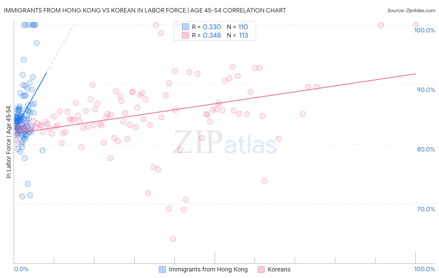 Immigrants from Hong Kong vs Korean In Labor Force | Age 45-54