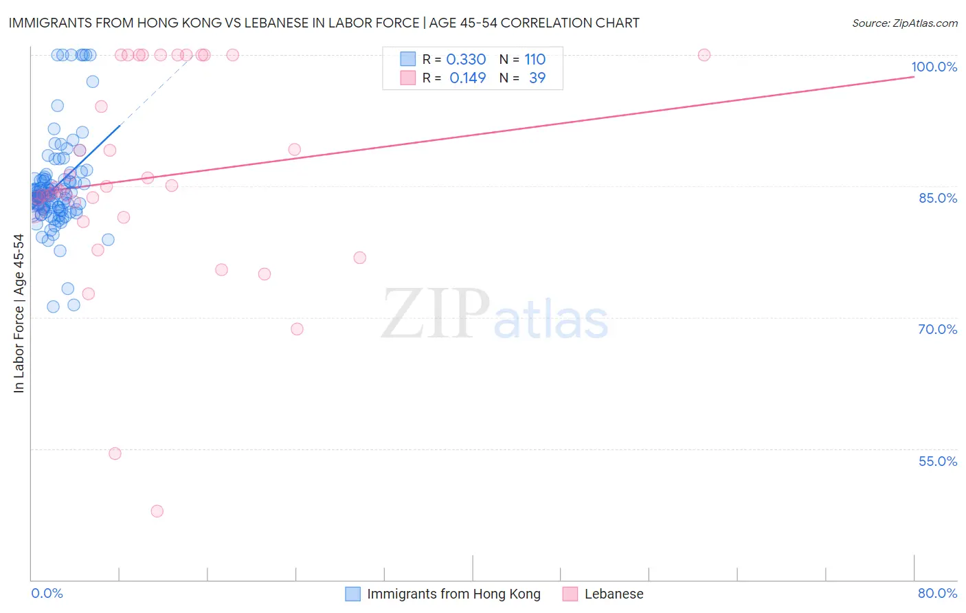 Immigrants from Hong Kong vs Lebanese In Labor Force | Age 45-54