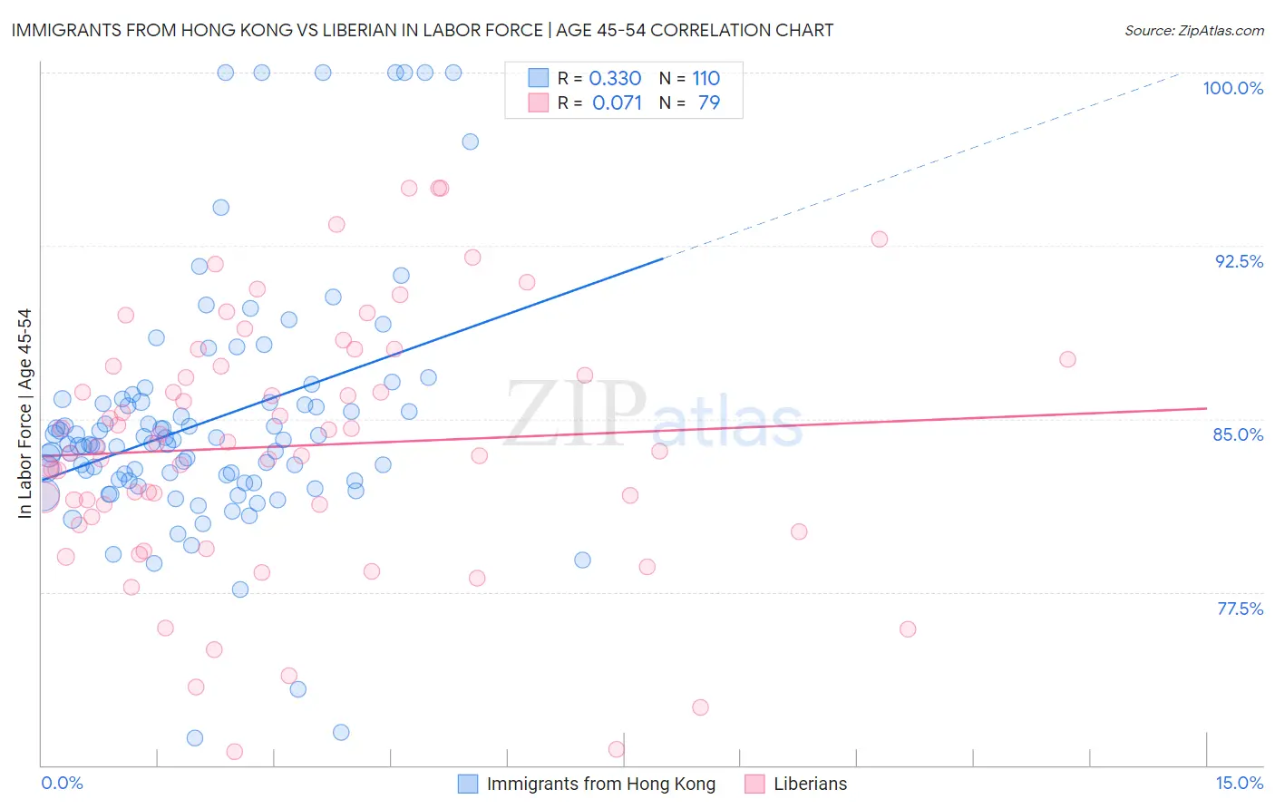 Immigrants from Hong Kong vs Liberian In Labor Force | Age 45-54