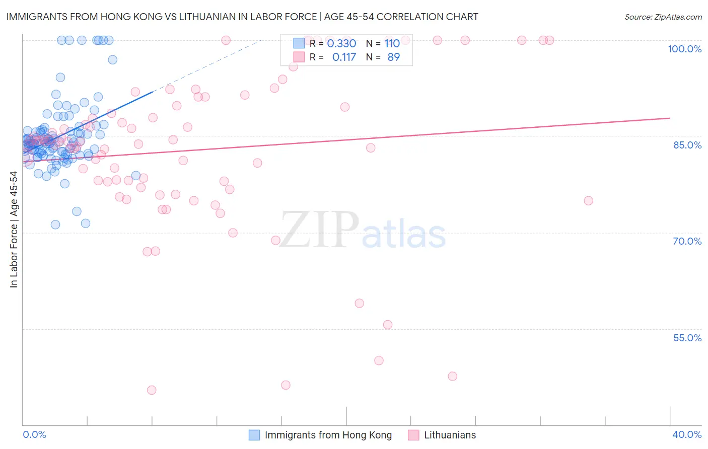 Immigrants from Hong Kong vs Lithuanian In Labor Force | Age 45-54
