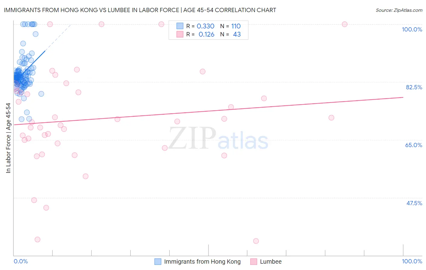 Immigrants from Hong Kong vs Lumbee In Labor Force | Age 45-54
