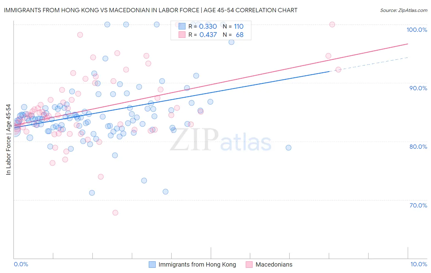 Immigrants from Hong Kong vs Macedonian In Labor Force | Age 45-54