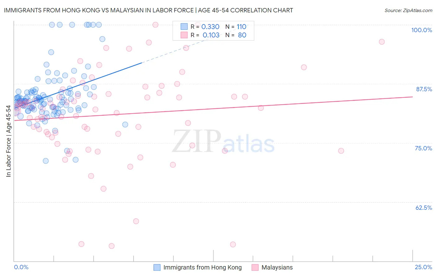 Immigrants from Hong Kong vs Malaysian In Labor Force | Age 45-54