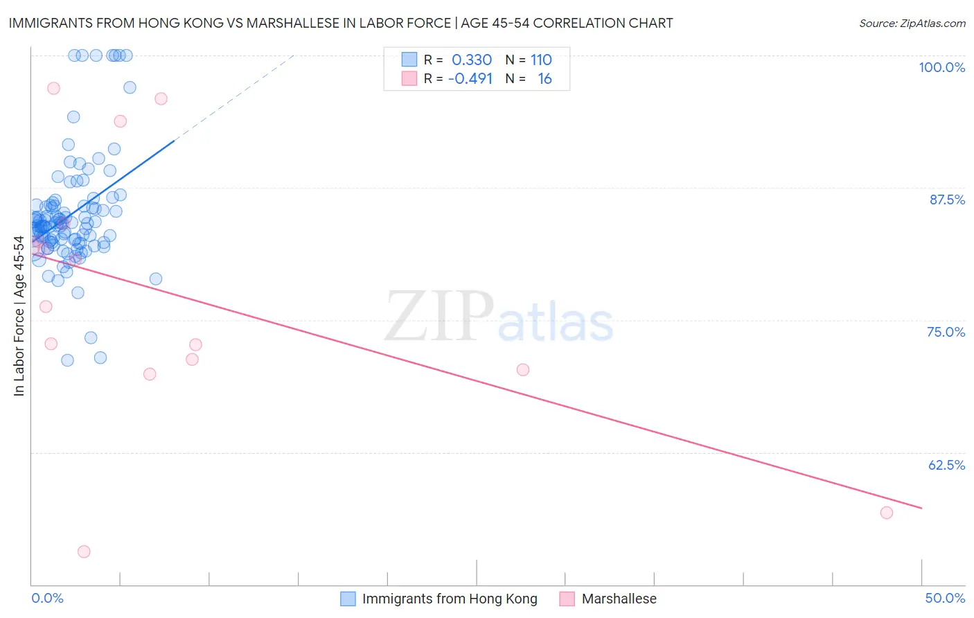 Immigrants from Hong Kong vs Marshallese In Labor Force | Age 45-54