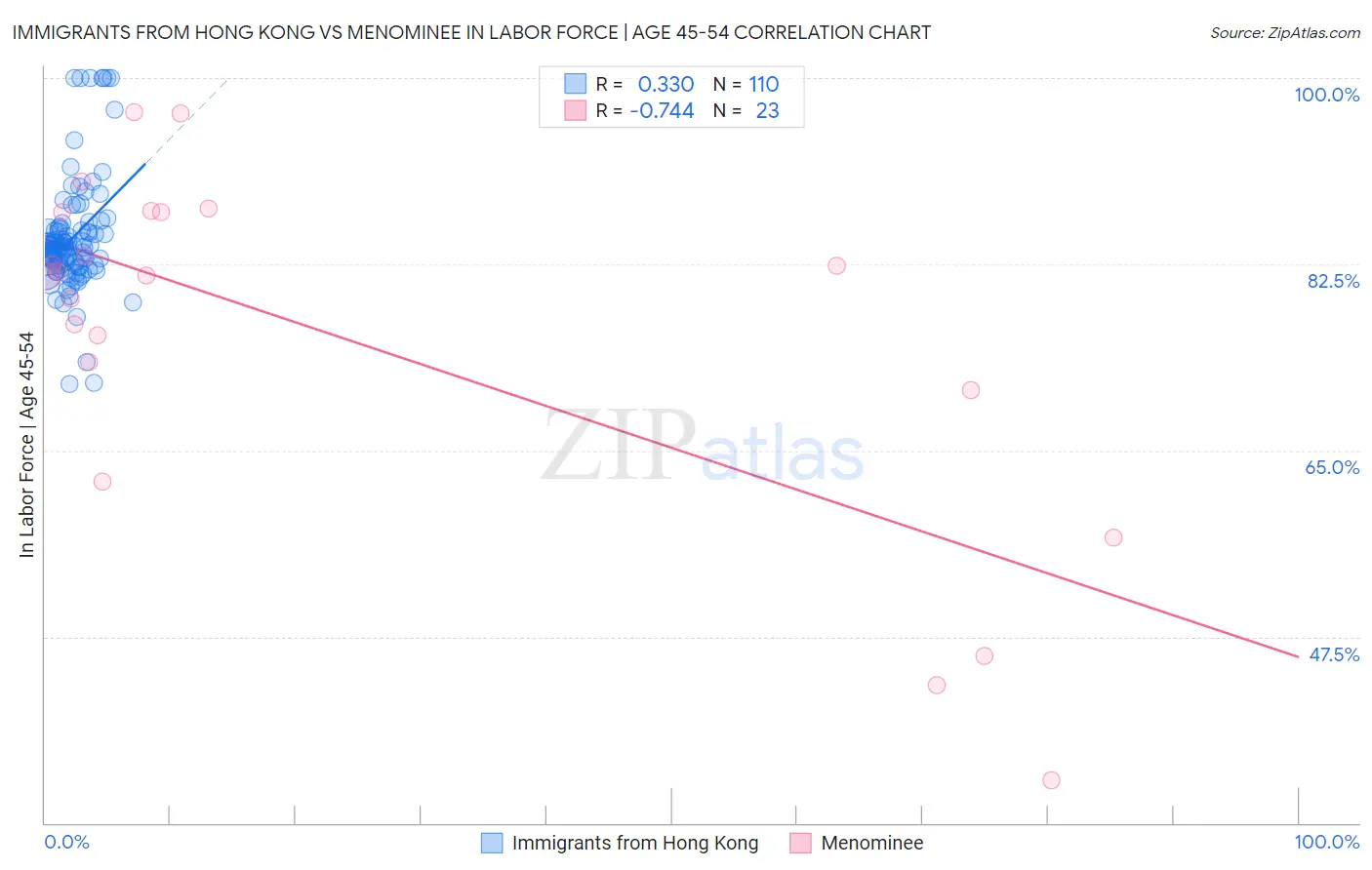 Immigrants from Hong Kong vs Menominee In Labor Force | Age 45-54