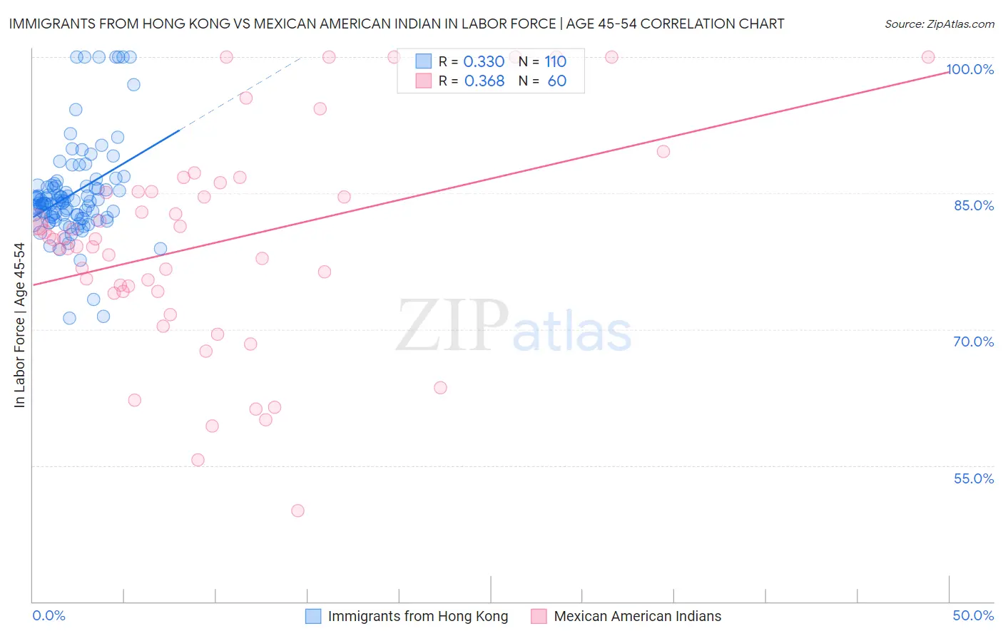 Immigrants from Hong Kong vs Mexican American Indian In Labor Force | Age 45-54