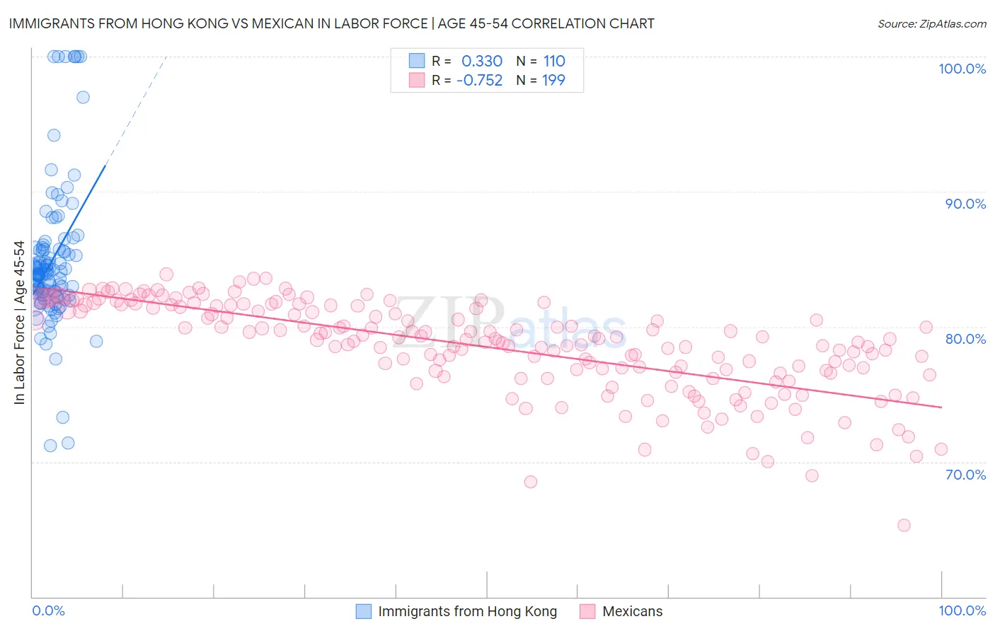 Immigrants from Hong Kong vs Mexican In Labor Force | Age 45-54