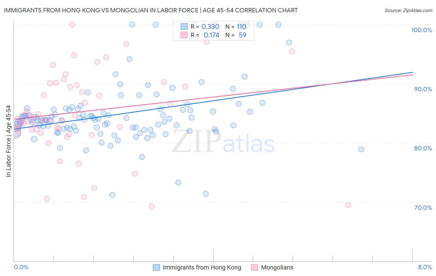 Immigrants from Hong Kong vs Mongolian In Labor Force | Age 45-54