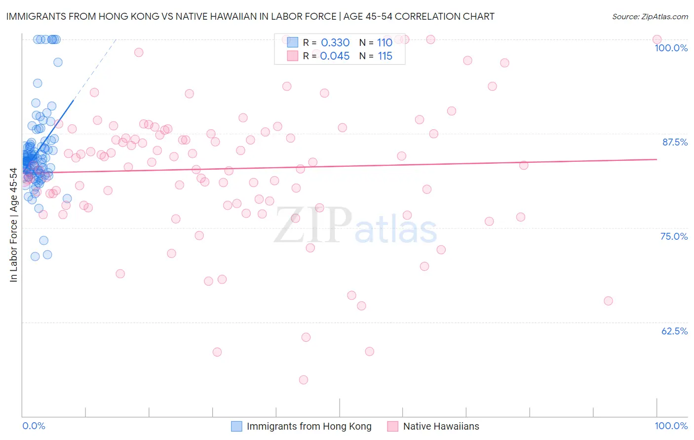 Immigrants from Hong Kong vs Native Hawaiian In Labor Force | Age 45-54