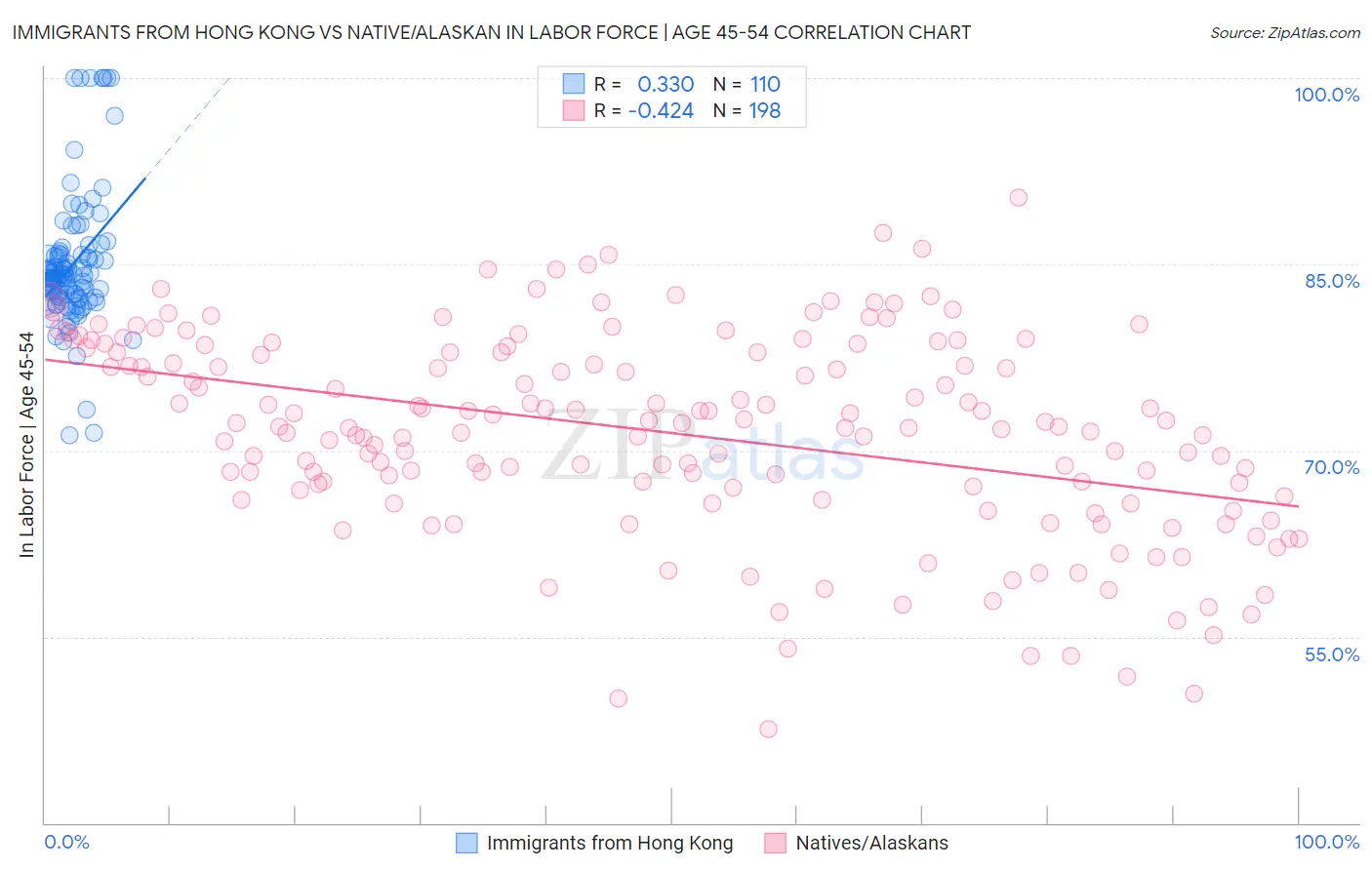 Immigrants from Hong Kong vs Native/Alaskan In Labor Force | Age 45-54