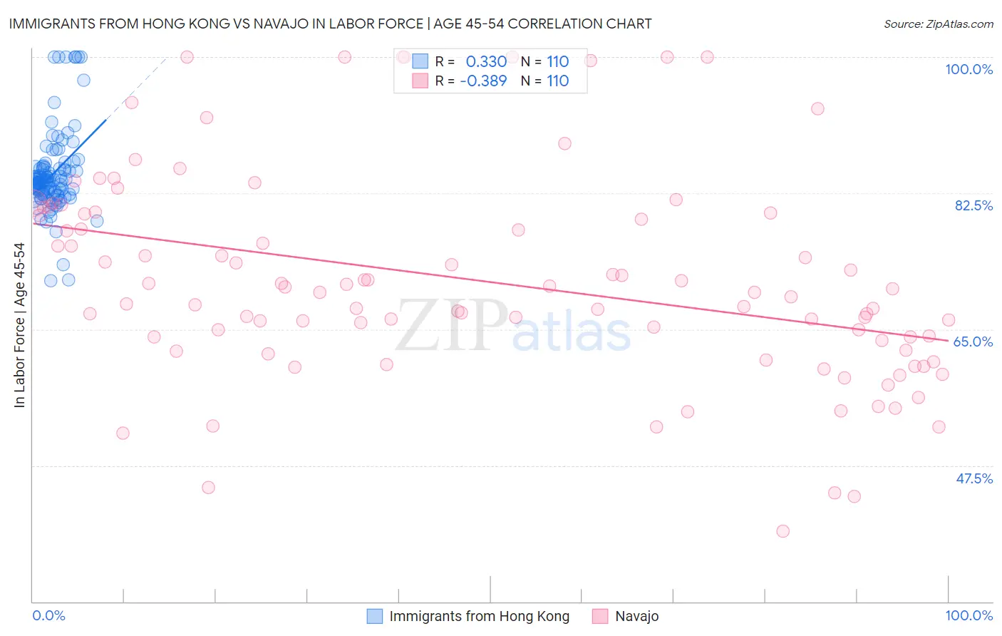 Immigrants from Hong Kong vs Navajo In Labor Force | Age 45-54