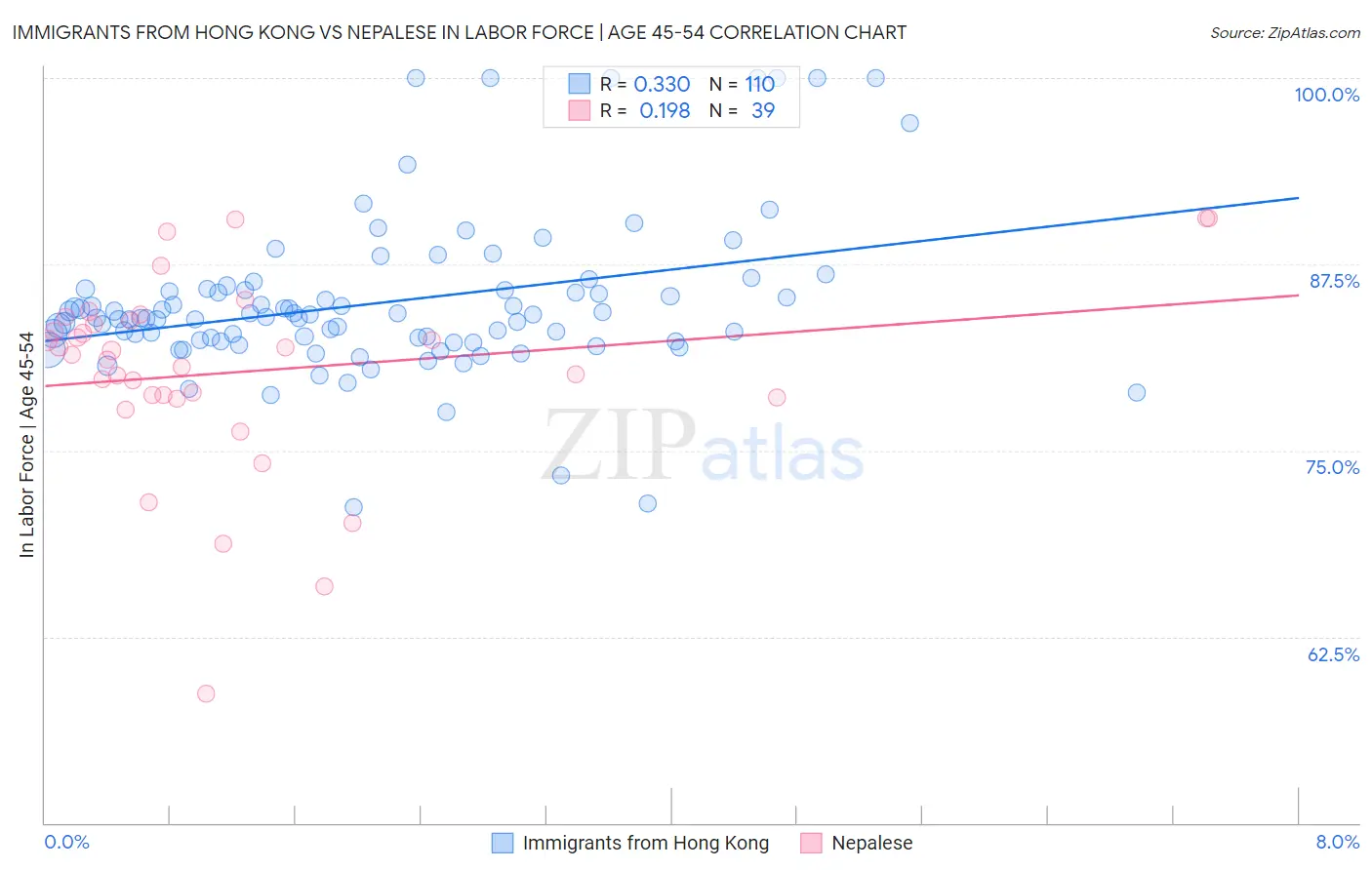 Immigrants from Hong Kong vs Nepalese In Labor Force | Age 45-54