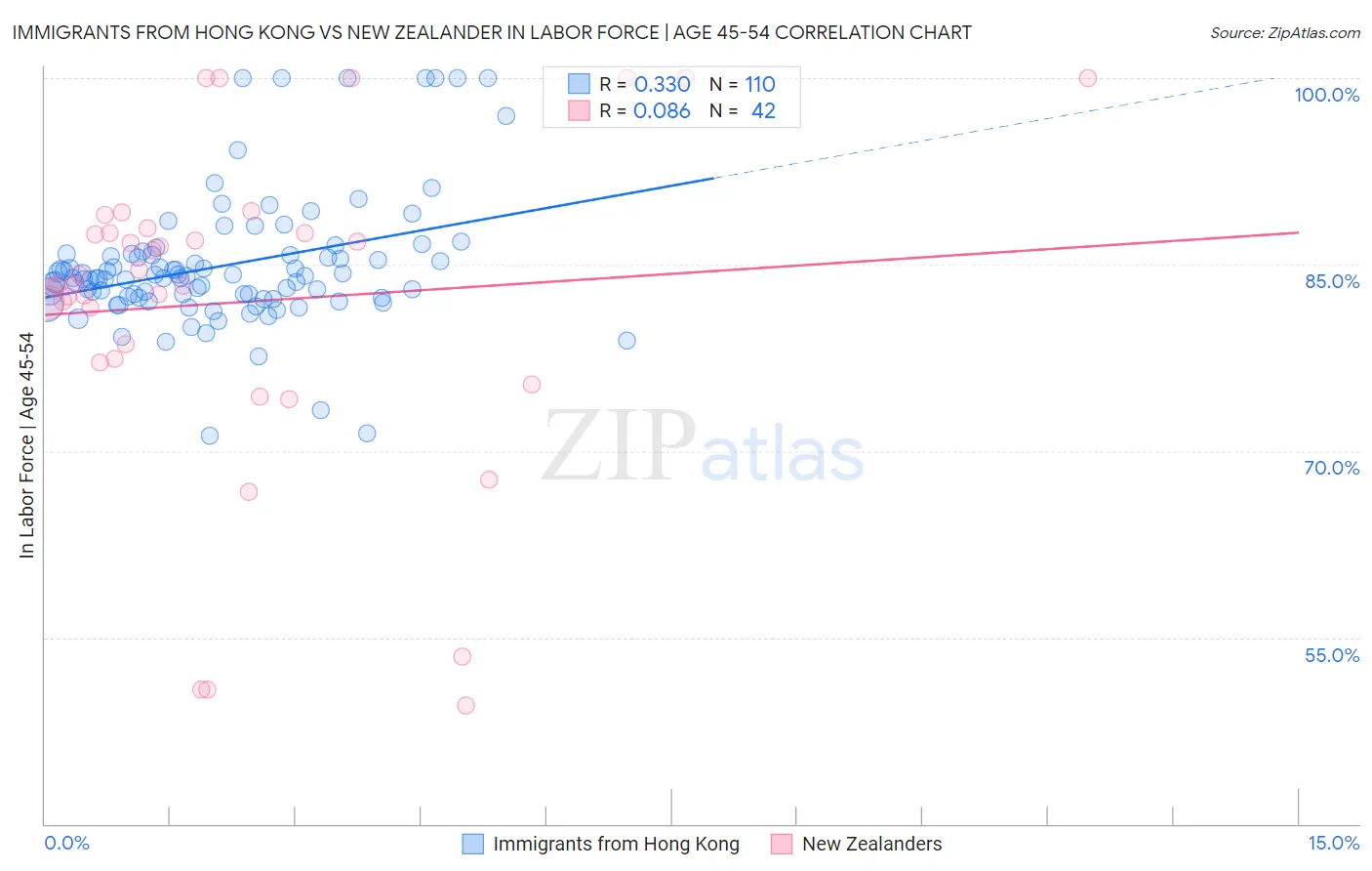 Immigrants from Hong Kong vs New Zealander In Labor Force | Age 45-54