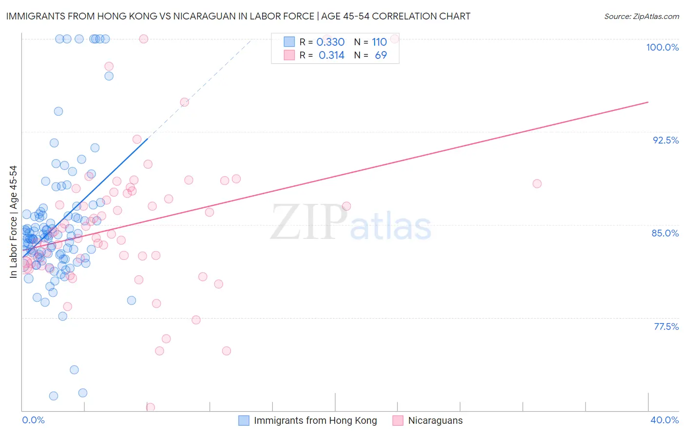Immigrants from Hong Kong vs Nicaraguan In Labor Force | Age 45-54
