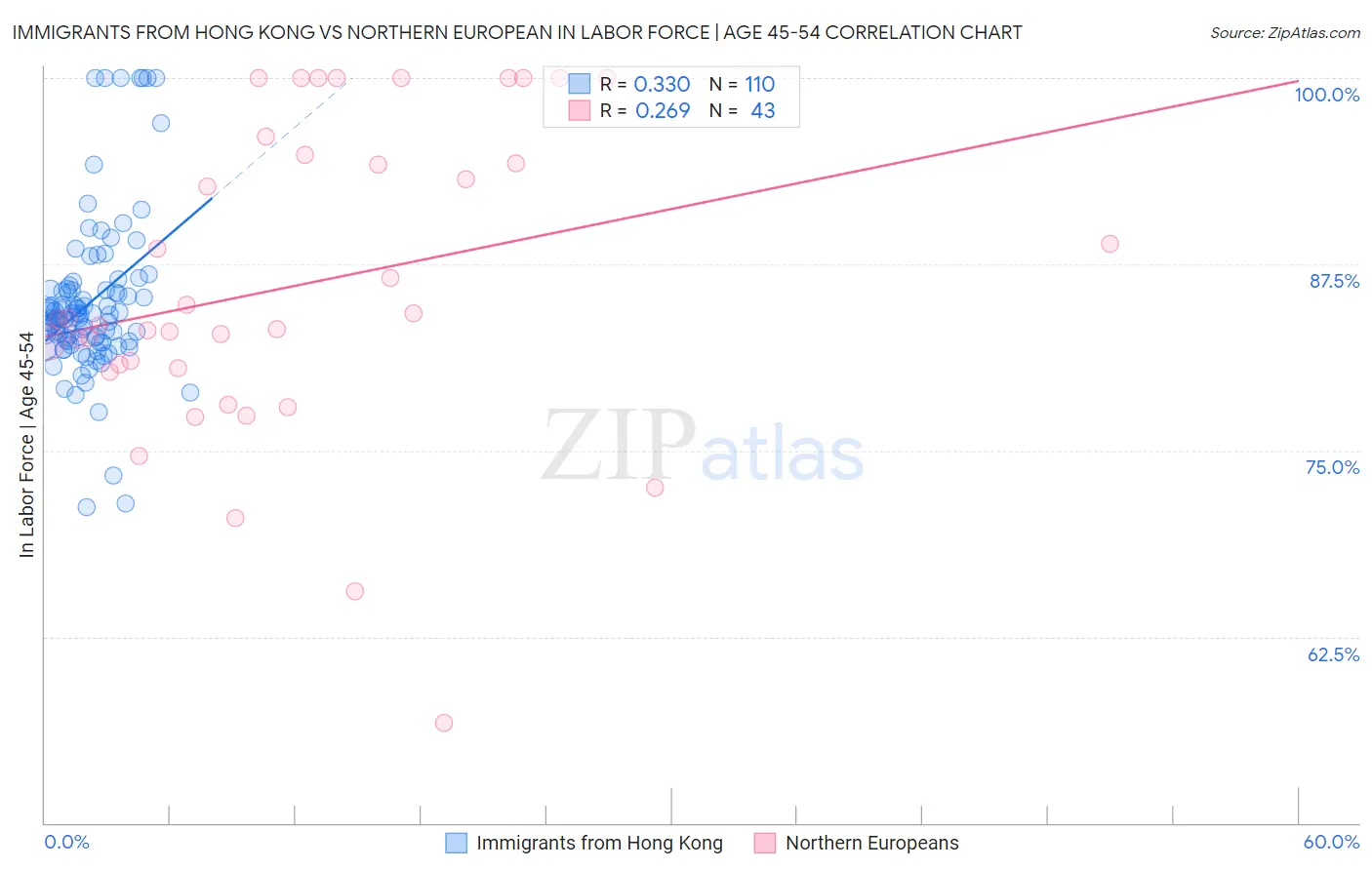 Immigrants from Hong Kong vs Northern European In Labor Force | Age 45-54
