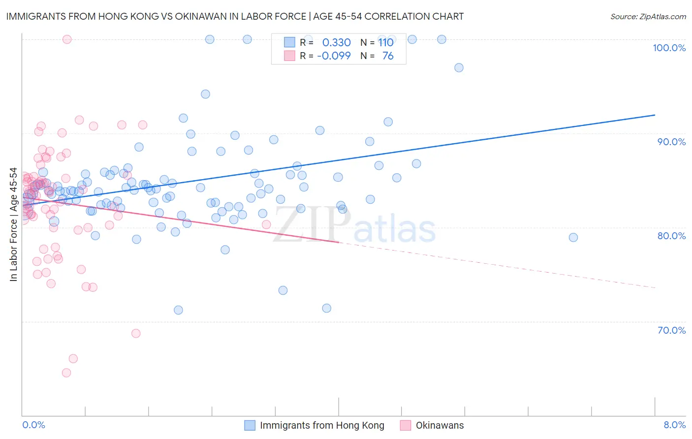 Immigrants from Hong Kong vs Okinawan In Labor Force | Age 45-54