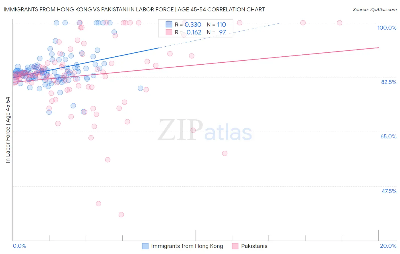 Immigrants from Hong Kong vs Pakistani In Labor Force | Age 45-54