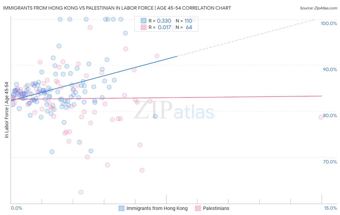 Immigrants from Hong Kong vs Palestinian In Labor Force | Age 45-54