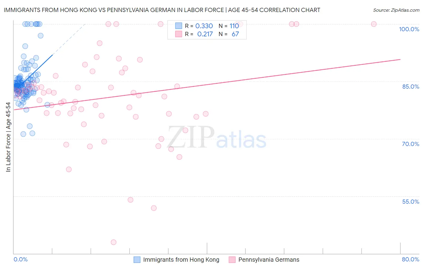 Immigrants from Hong Kong vs Pennsylvania German In Labor Force | Age 45-54