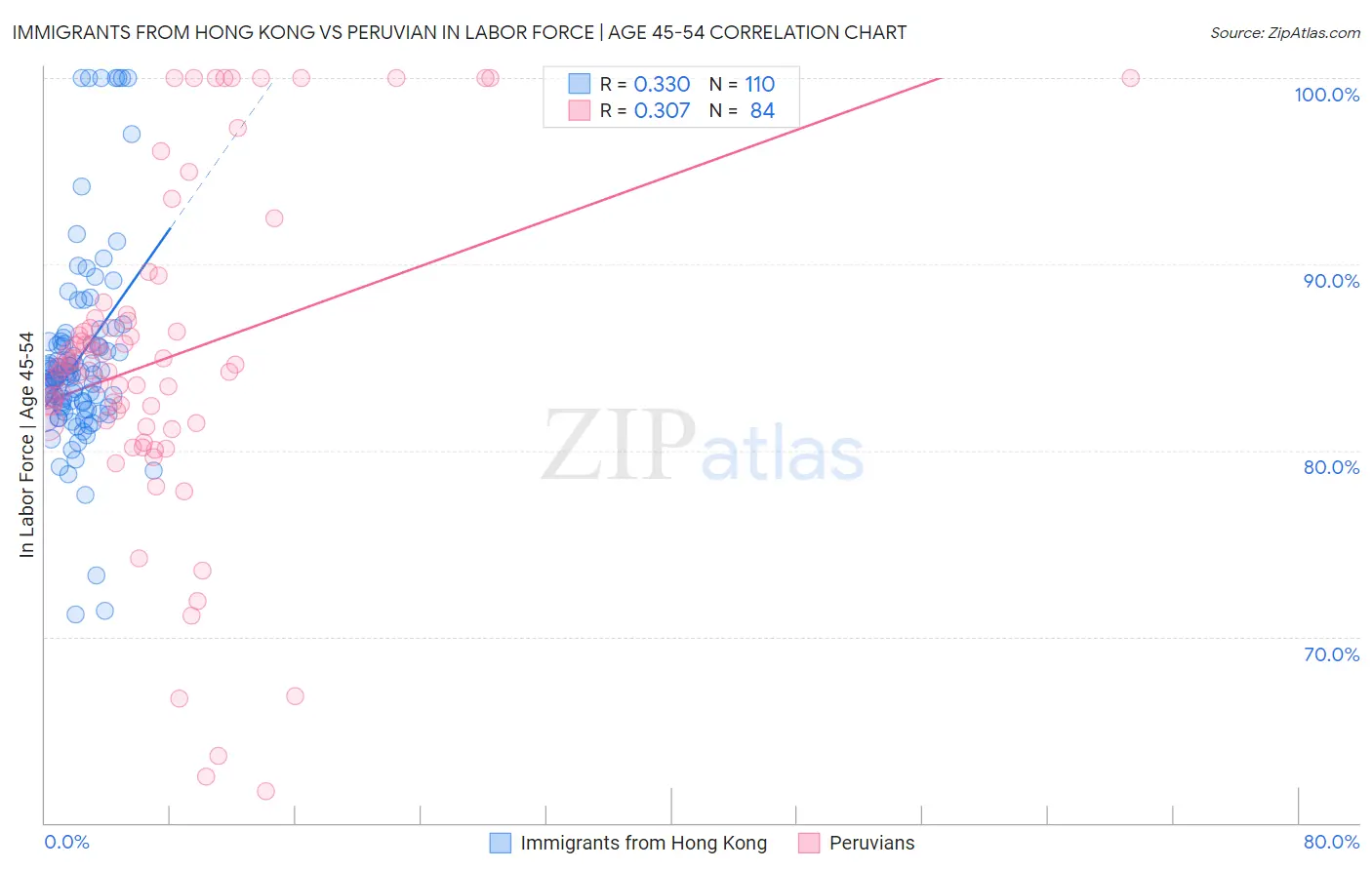 Immigrants from Hong Kong vs Peruvian In Labor Force | Age 45-54
