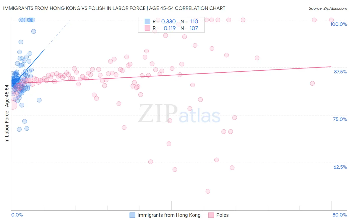 Immigrants from Hong Kong vs Polish In Labor Force | Age 45-54