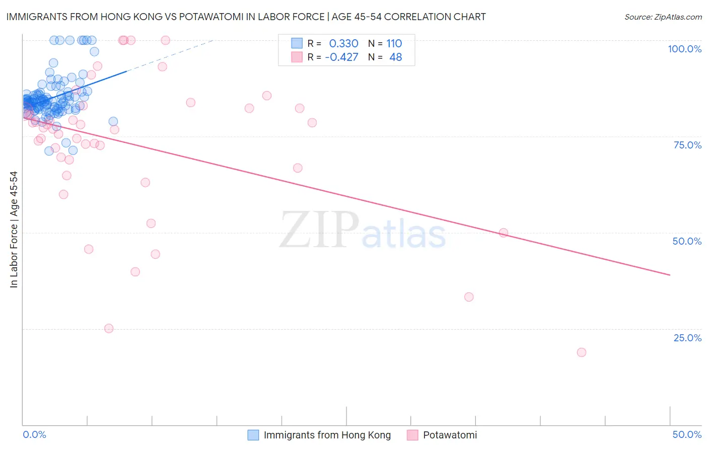 Immigrants from Hong Kong vs Potawatomi In Labor Force | Age 45-54