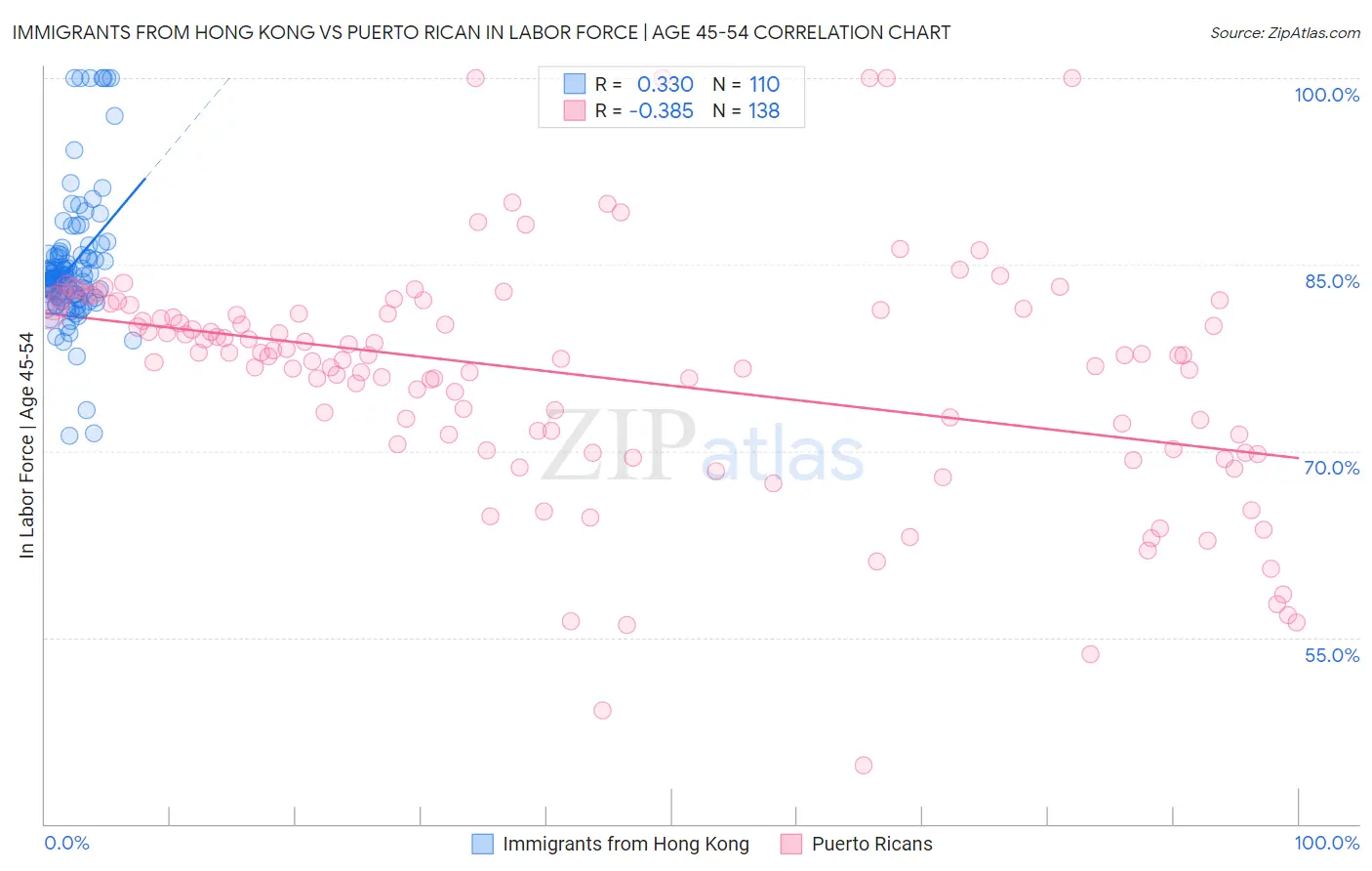 Immigrants from Hong Kong vs Puerto Rican In Labor Force | Age 45-54