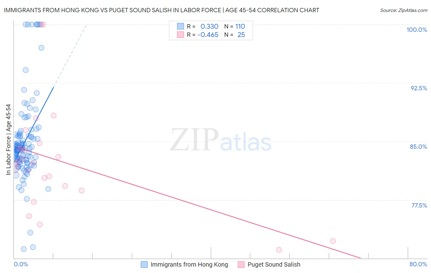 Immigrants from Hong Kong vs Puget Sound Salish In Labor Force | Age 45-54