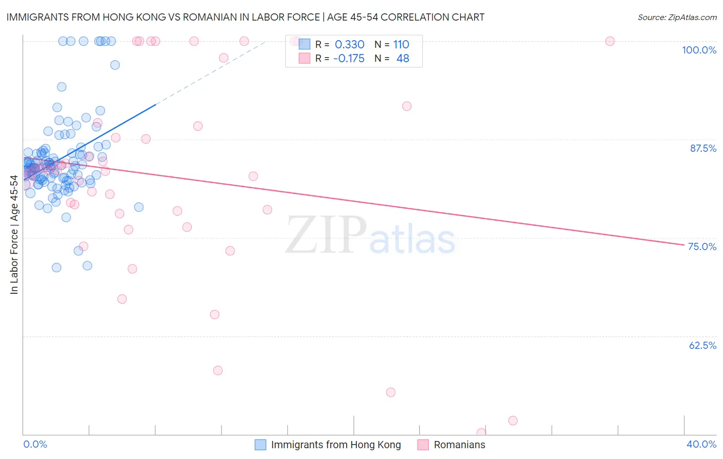 Immigrants from Hong Kong vs Romanian In Labor Force | Age 45-54