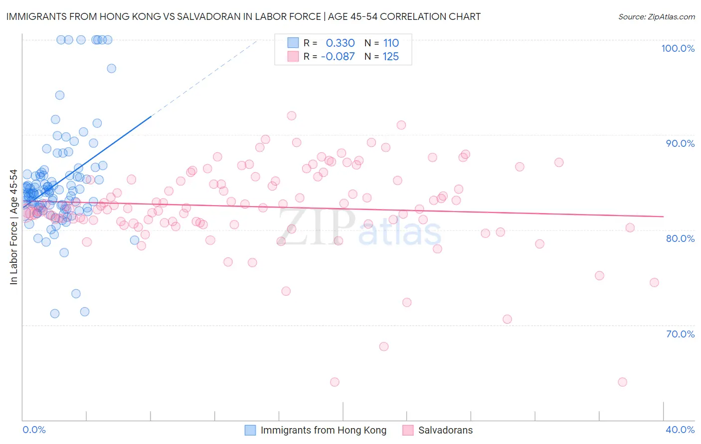 Immigrants from Hong Kong vs Salvadoran In Labor Force | Age 45-54