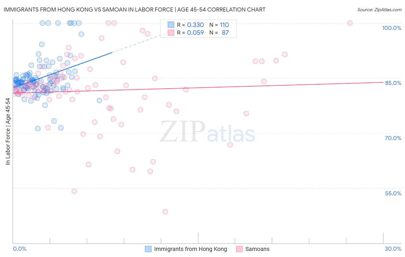 Immigrants from Hong Kong vs Samoan In Labor Force | Age 45-54