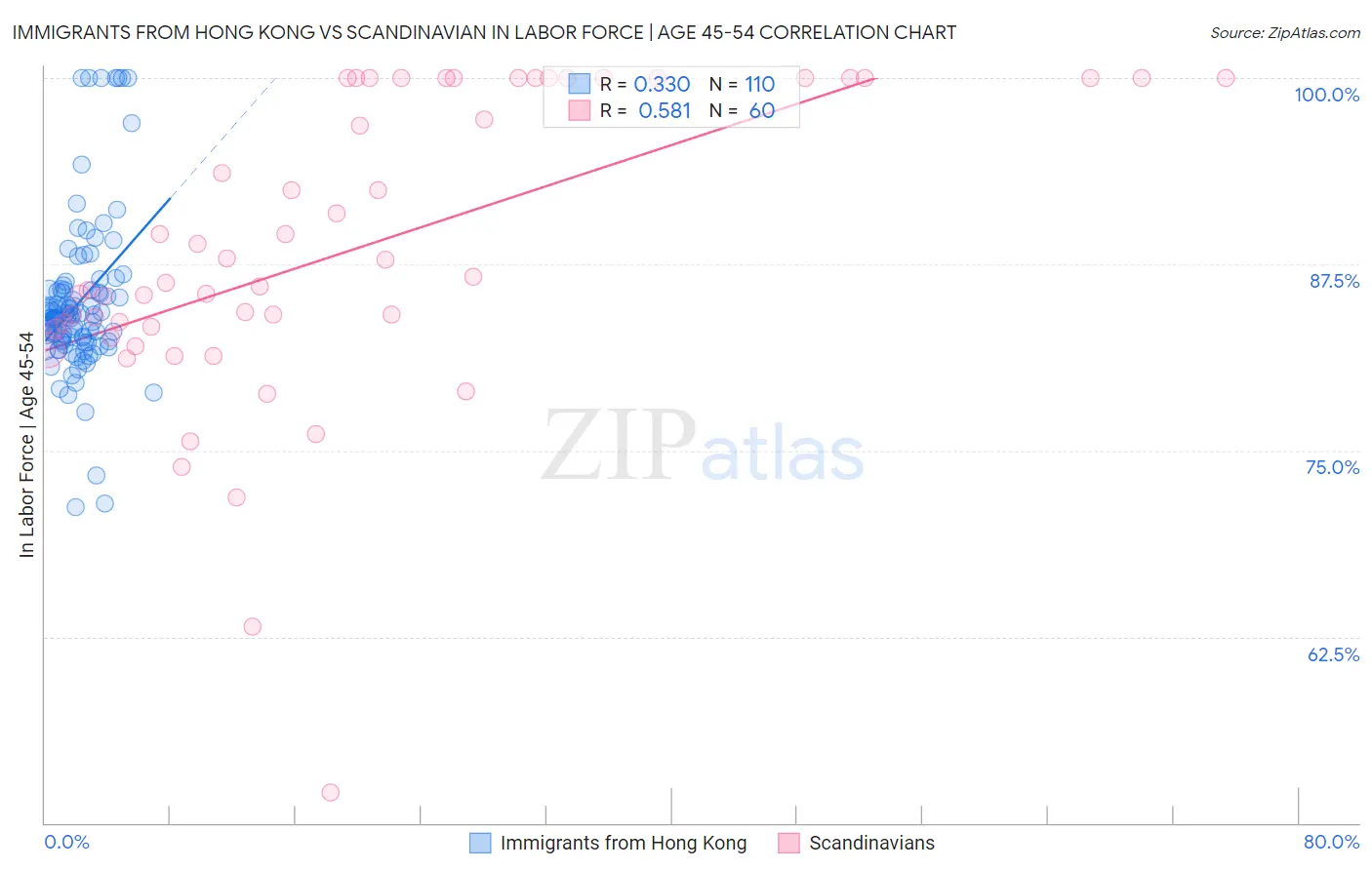 Immigrants from Hong Kong vs Scandinavian In Labor Force | Age 45-54