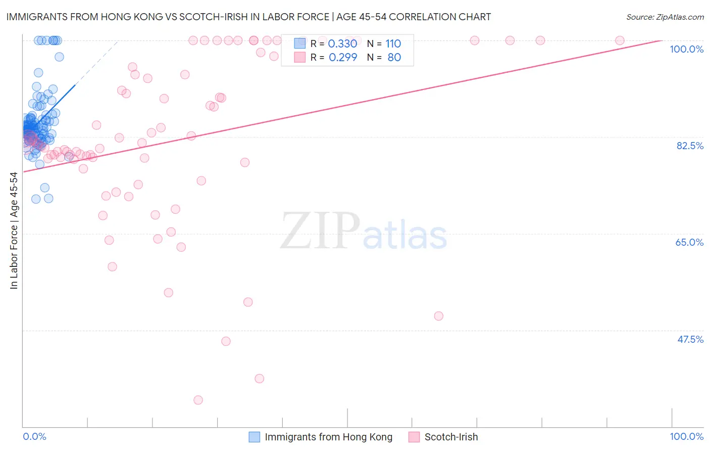 Immigrants from Hong Kong vs Scotch-Irish In Labor Force | Age 45-54