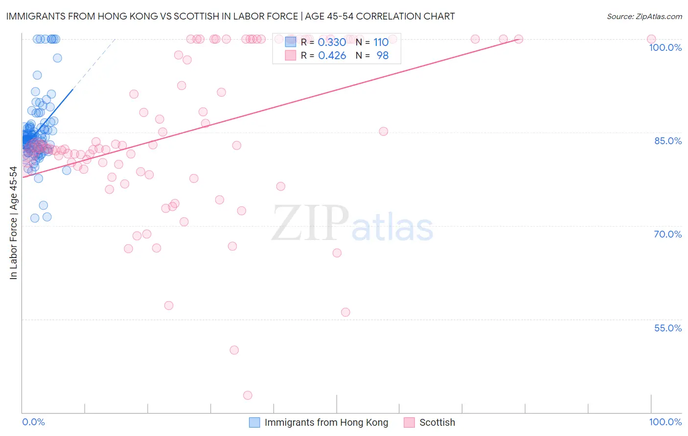 Immigrants from Hong Kong vs Scottish In Labor Force | Age 45-54